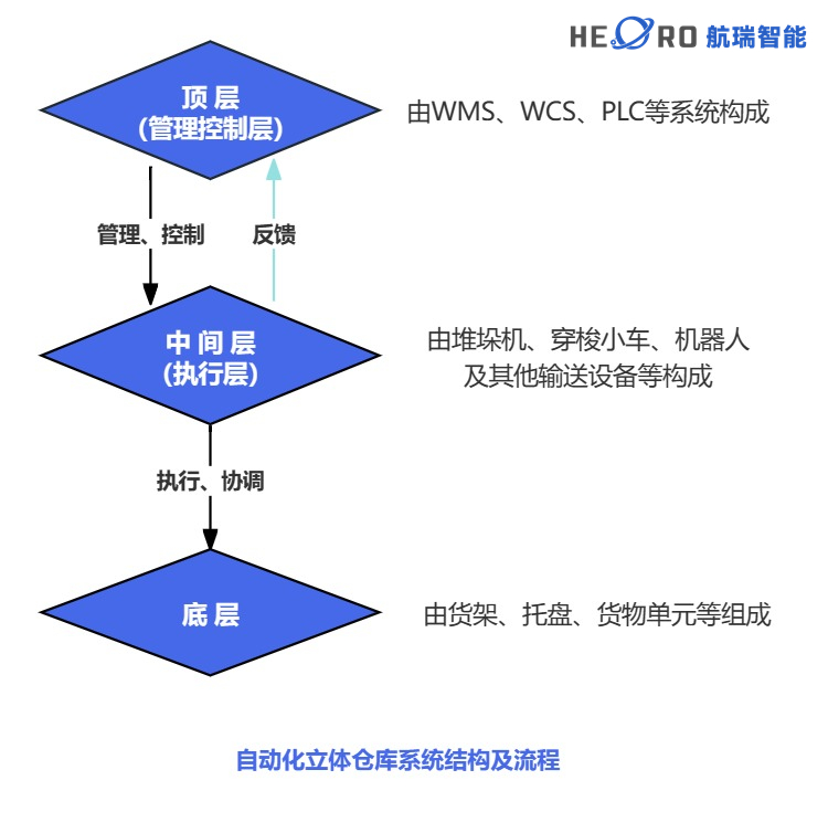 智能仓储-航瑞智能