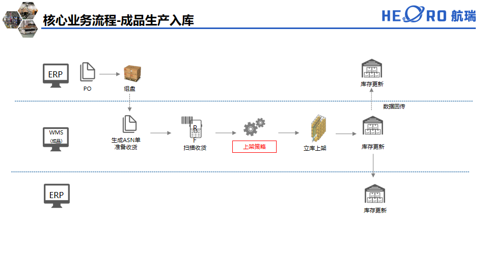 WMS仓库管理系统-航瑞智能